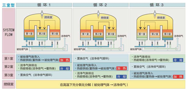 蓄熱式焚燒RTO設(shè)備